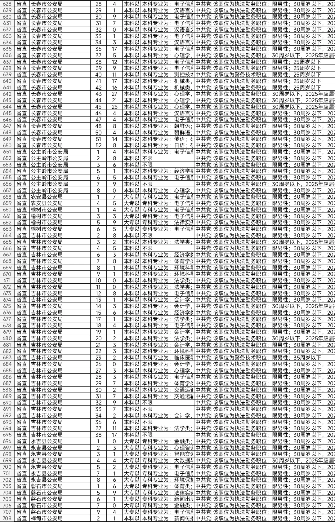 吉林2025年省考报名人数较少岗位（一）