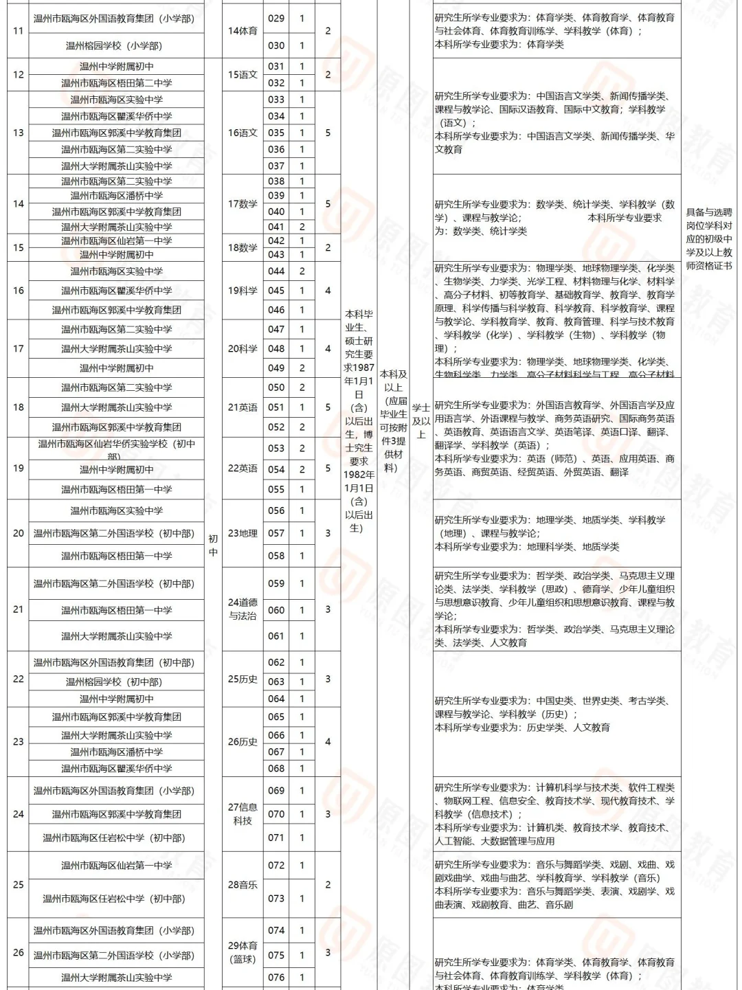 131名｜瓯海区教育系统2025选聘优秀毕业生