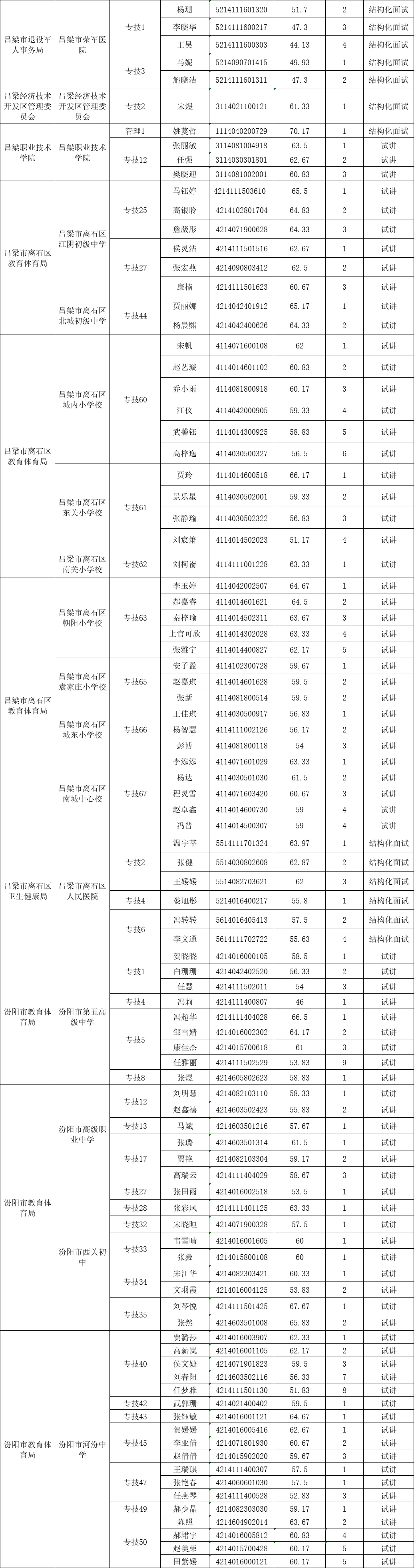 吕梁事业单位联考补录面试时间已定‖附名单