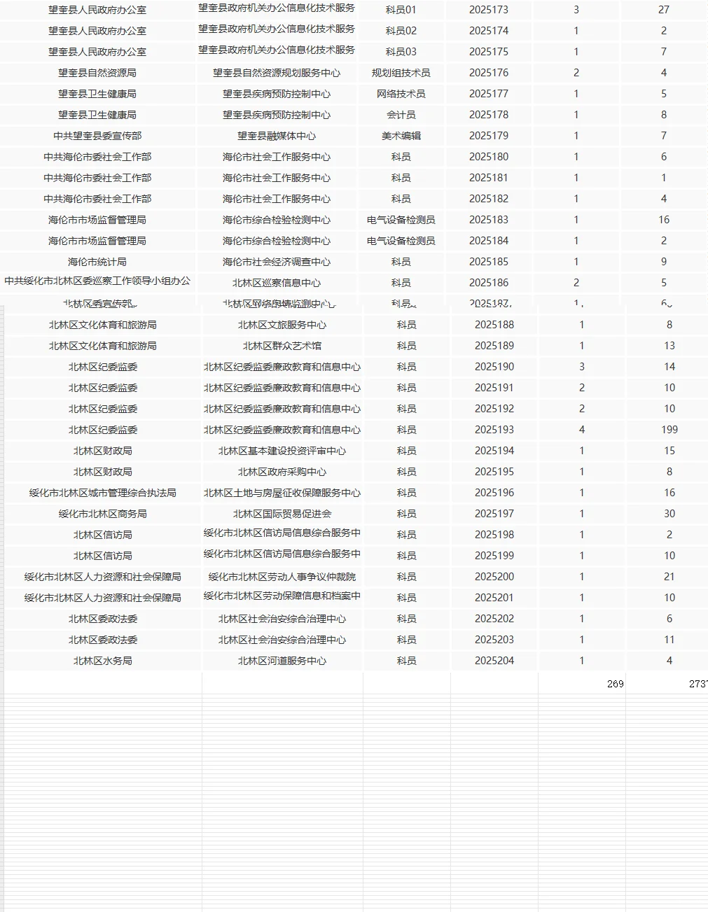 绥化人才周报名第3天达2700人+