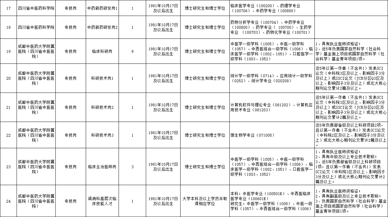 四川省中医药管理局所属事业单位招聘59人