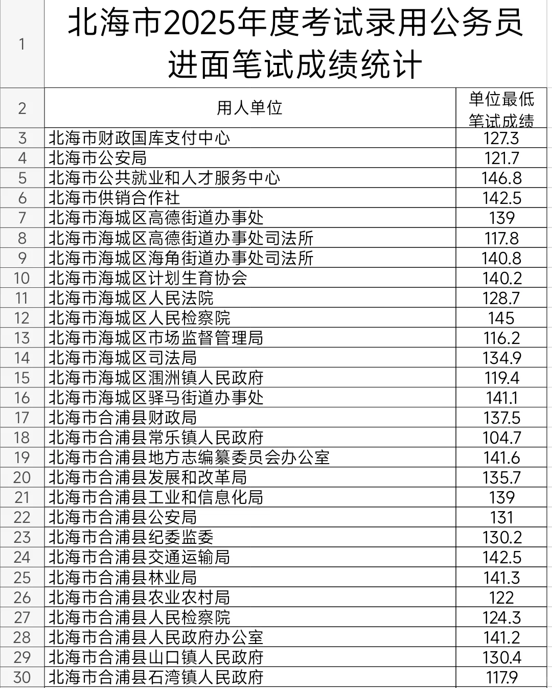 北海2025年公务员考试进面笔试分数