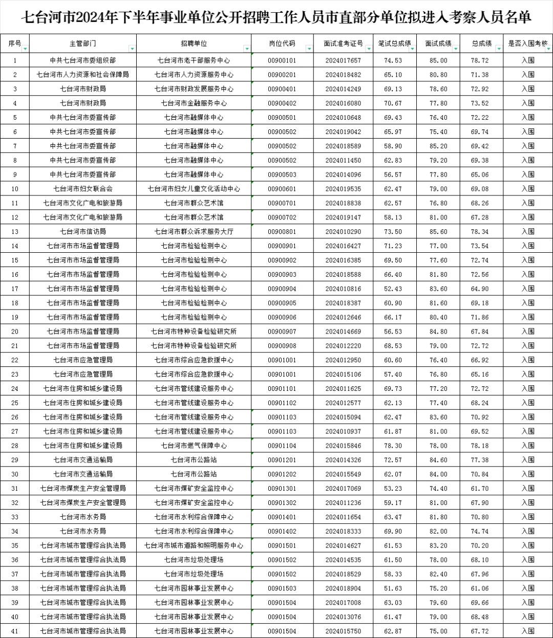 七台河市2024年下半年事业单位招聘总成绩单