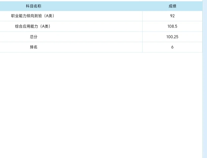 台安事业编差点就进面了，我的职测真的次