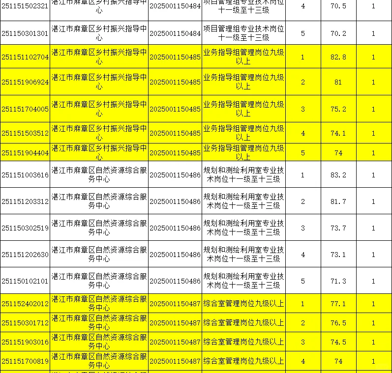 2025广东省事业单位统考进面分（湛江）