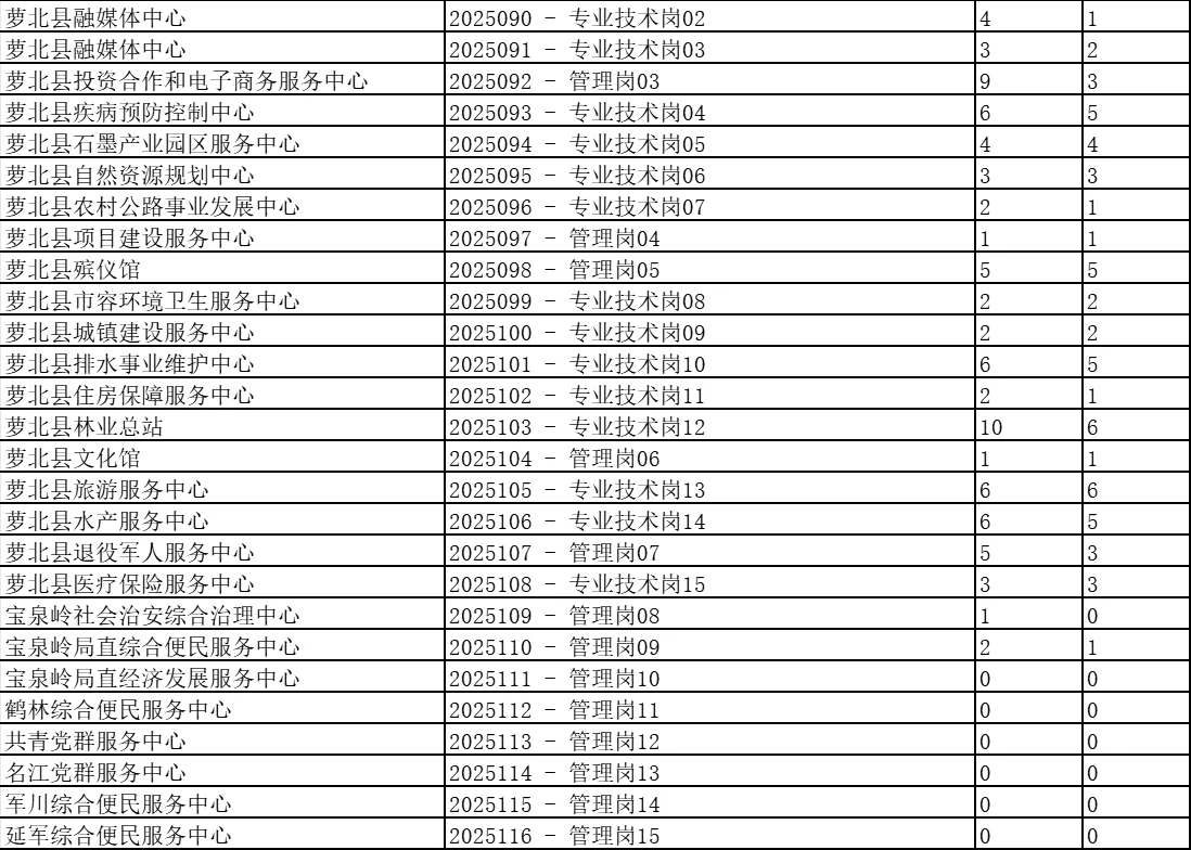 鹤岗市人才周截止16时报名人数统计