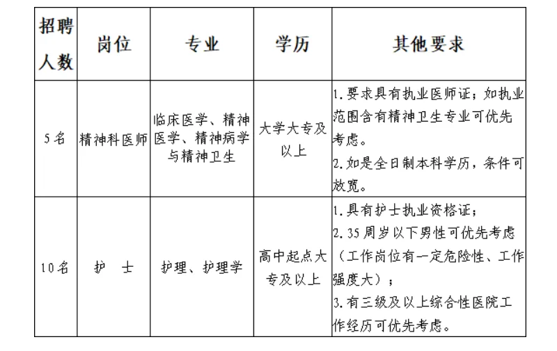 2025年防城港精神病医院招聘🏥