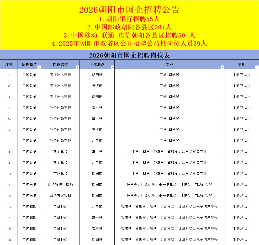 朝阳原来有这么多国企在偷偷招聘