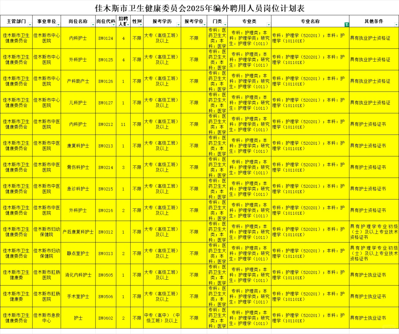 黑龙江佳木斯市卫健委招编外护理35人