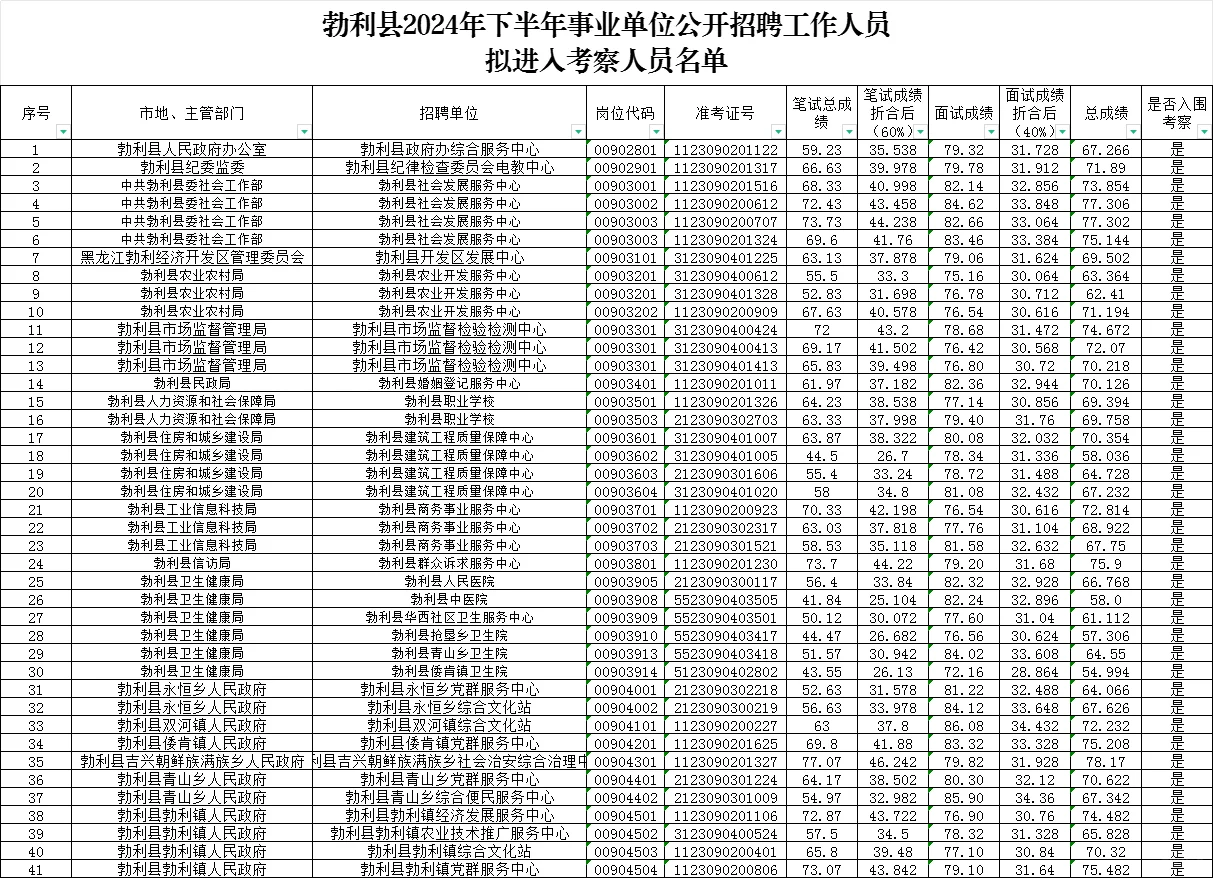 勃利县2024年下半年事业单位招聘总成绩单