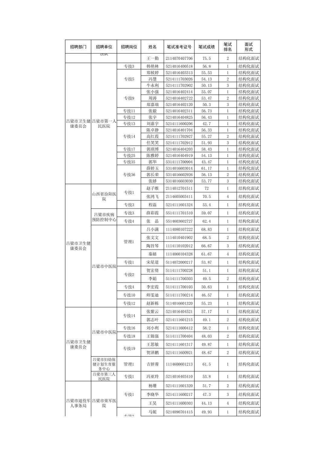 吕梁市2025年事业单位补录面试公告！