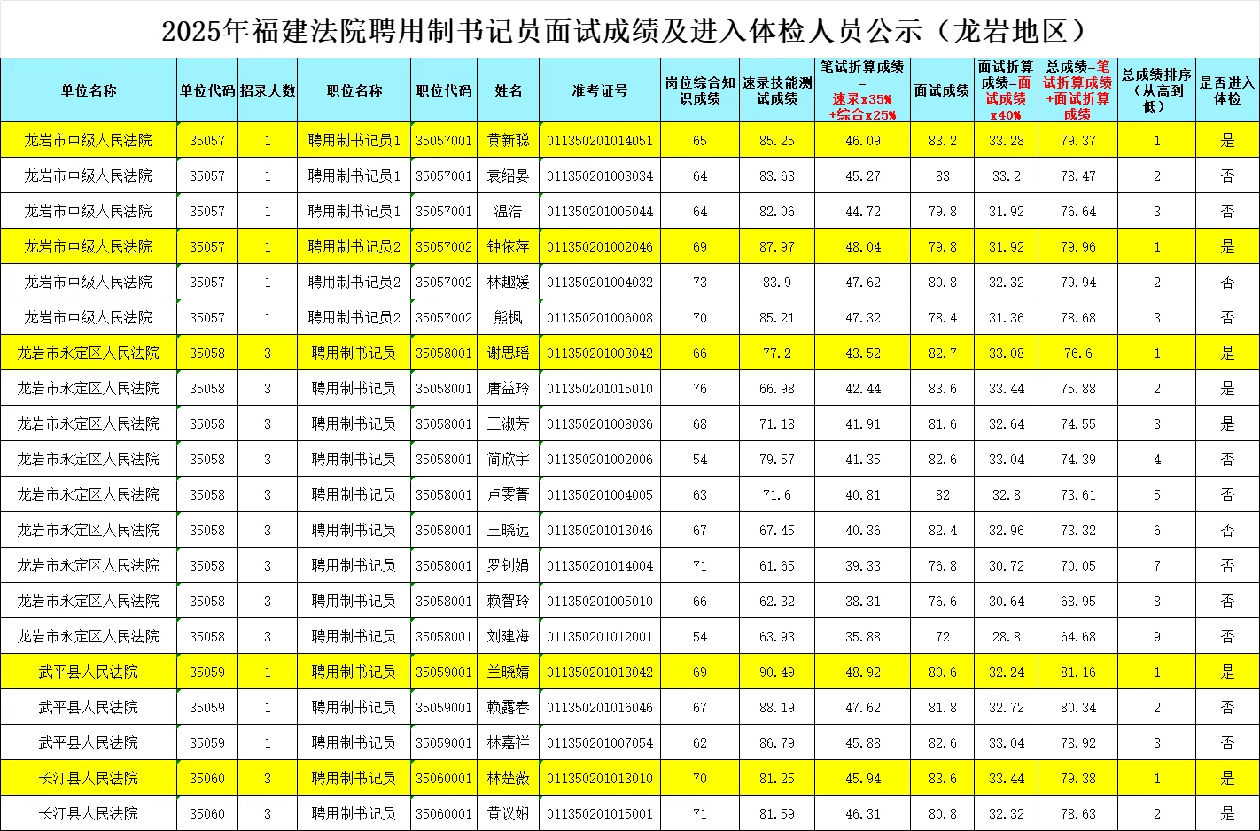 2025年福建书记员体检名单公布！