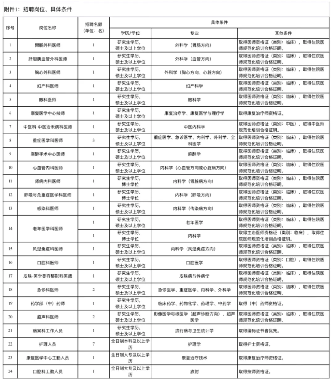 眉山市人民医院招聘公告⚠️