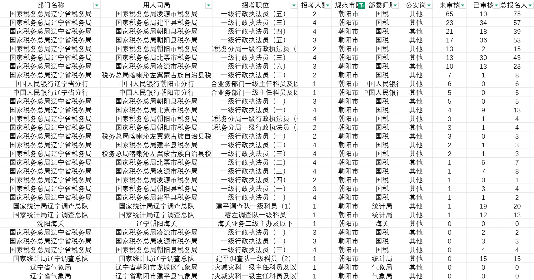 国考报名第二天！朝阳报名438人！