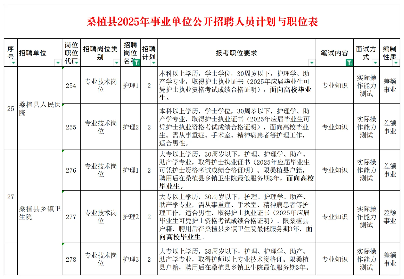 2025桑植县招护理10人来咯