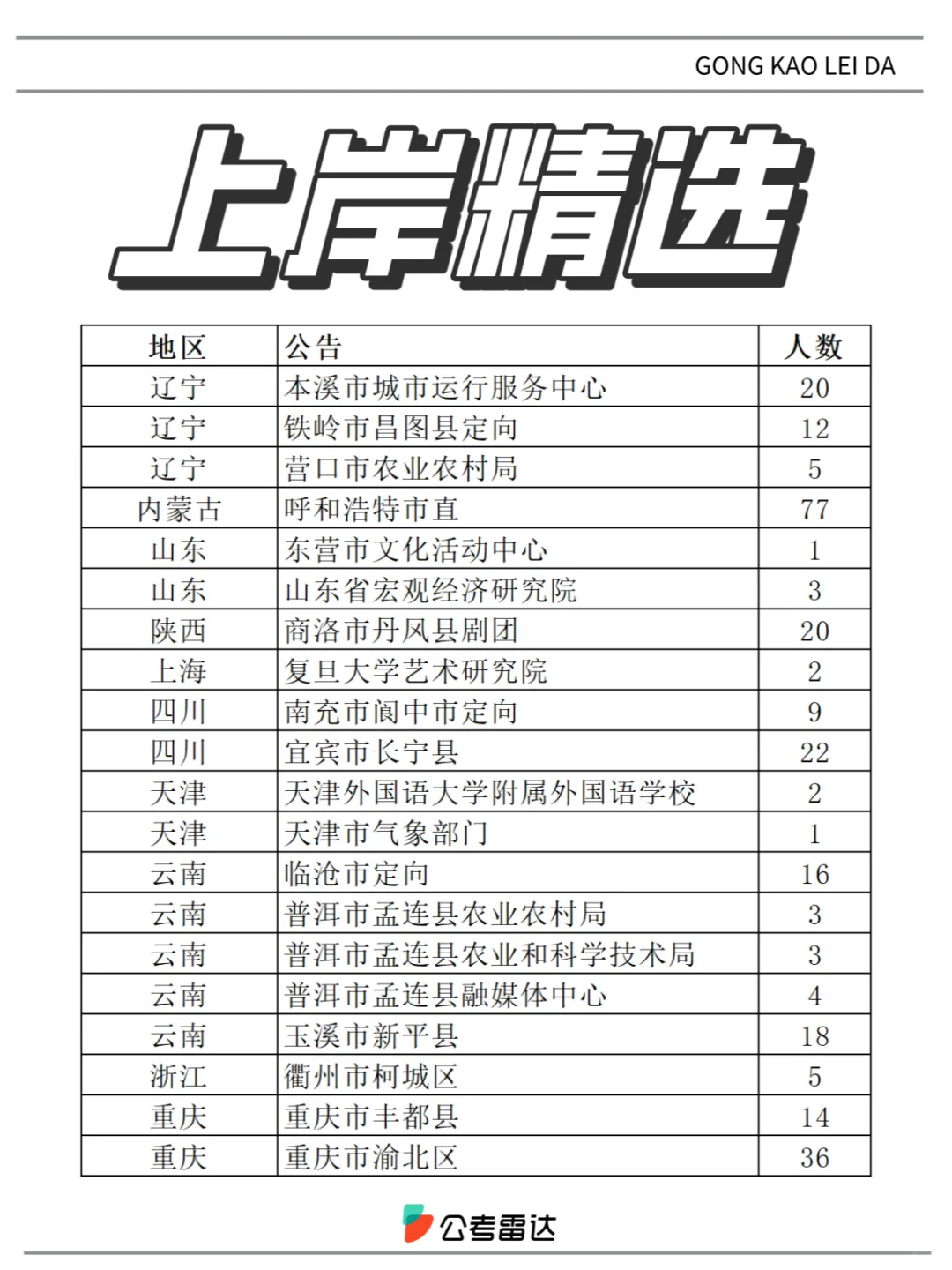 多地发布！新一批事业单位公告，招7509人！