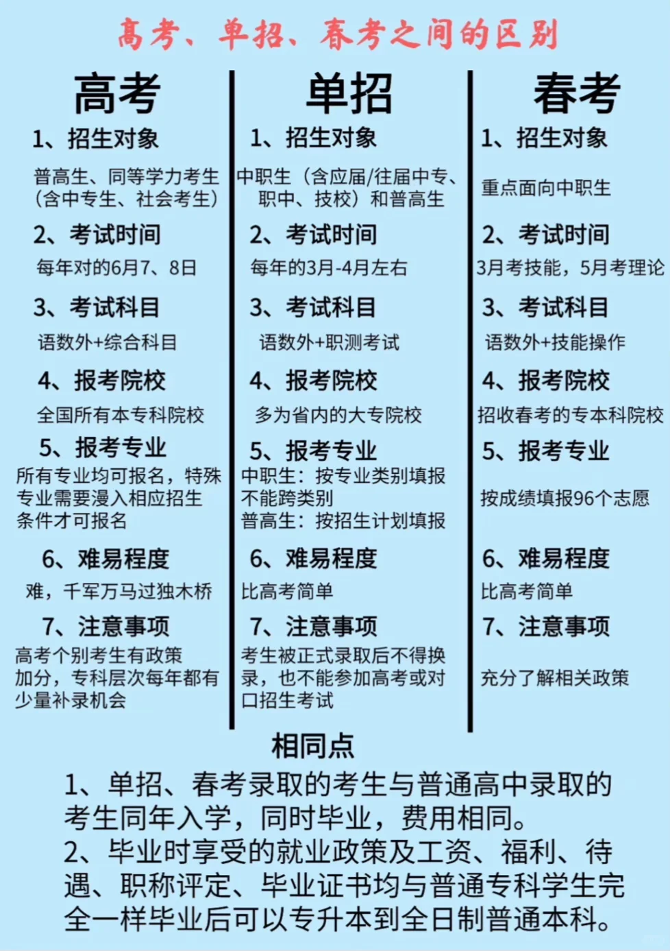 春招 单招 高考有什么区别？！