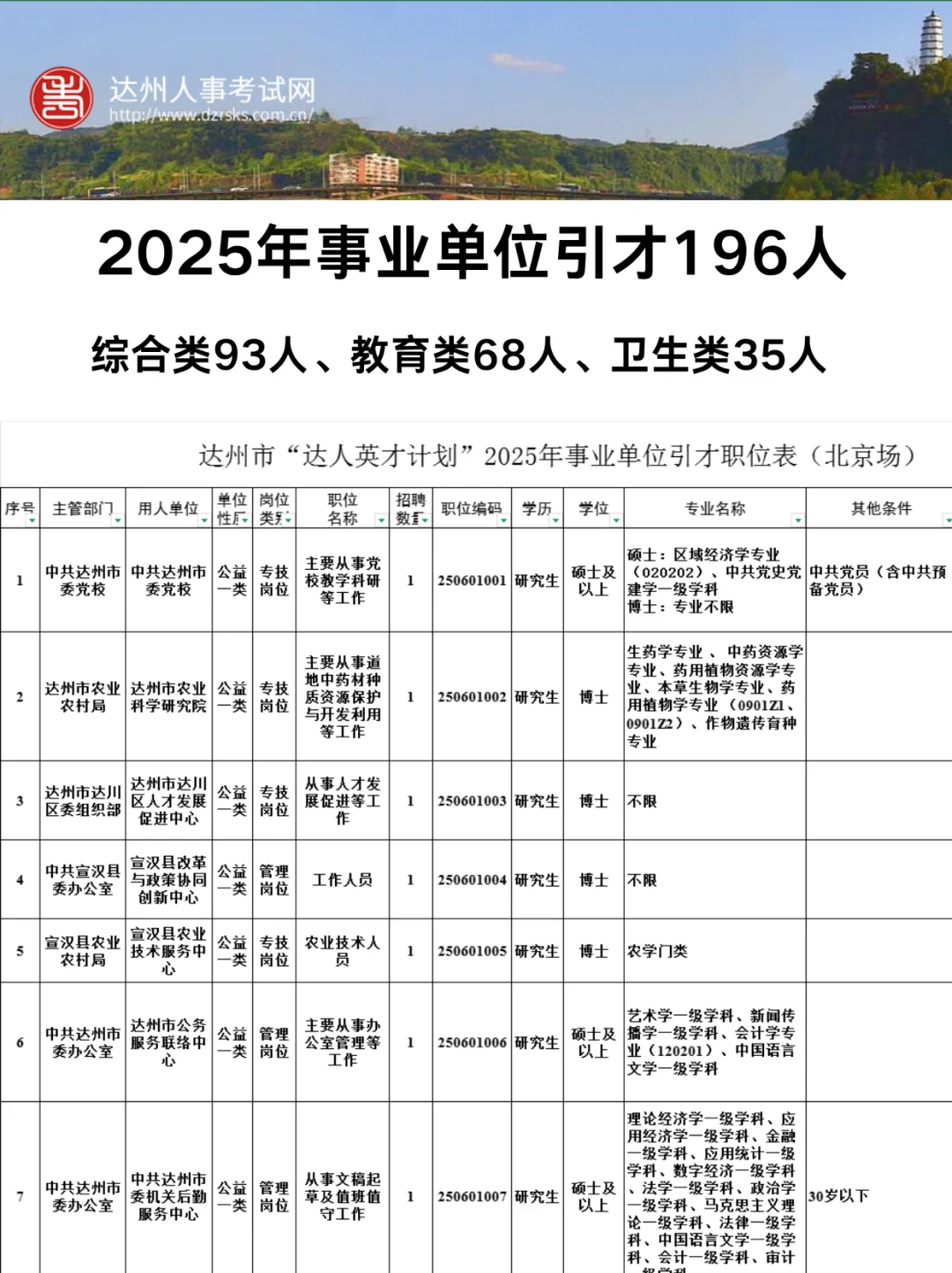 达州市事业单位引才招聘376人