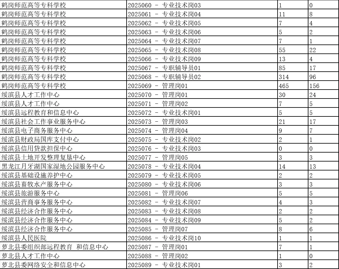 鹤岗市人才周截止16时报名人数统计