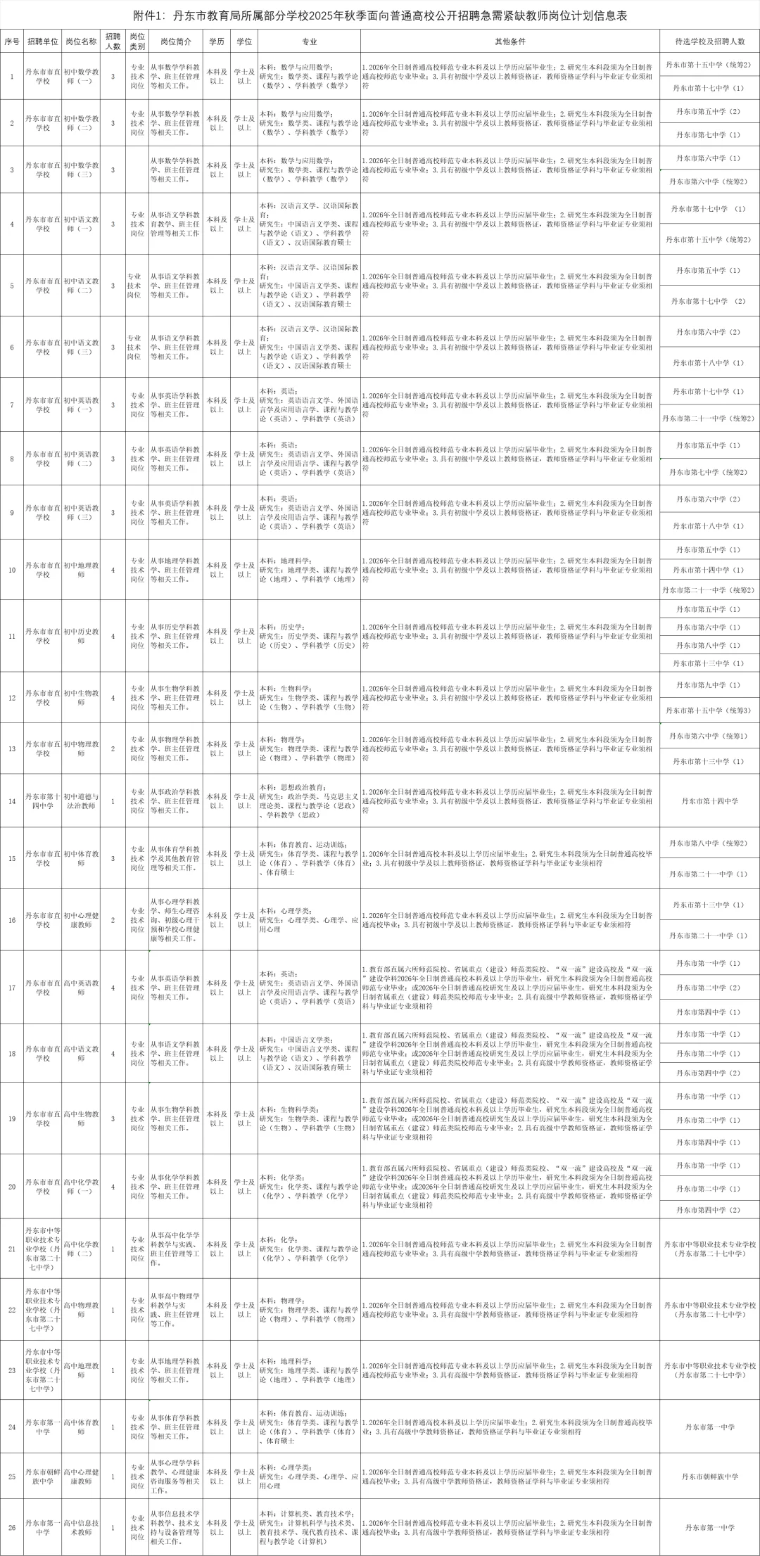 丹东市教师招聘岗位表！10月10日公告