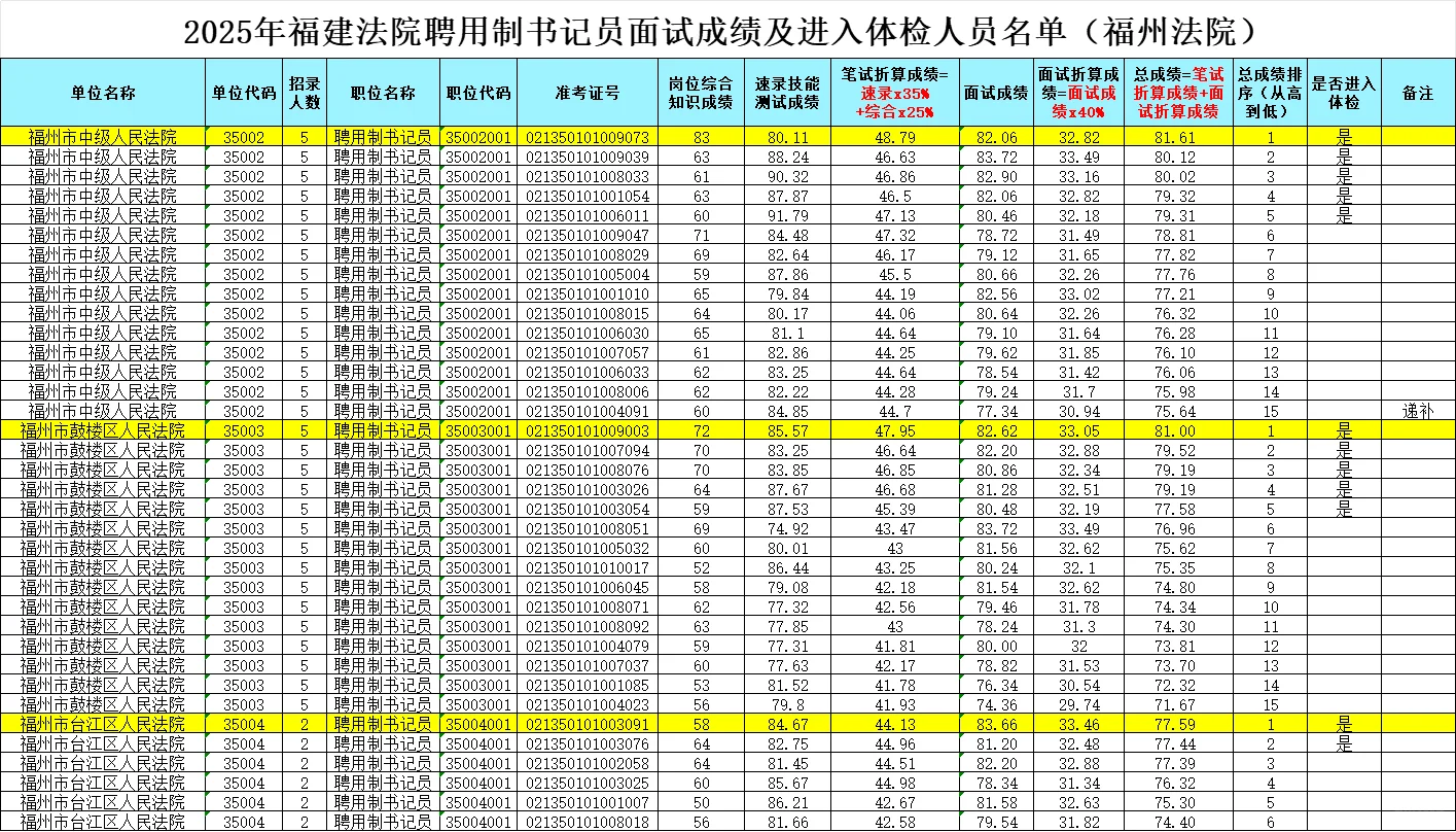 2025年福建书记员体检名单公布！