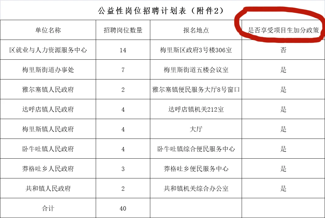 25齐齐哈尔齐齐哈尔达斡尔公益岗招40人