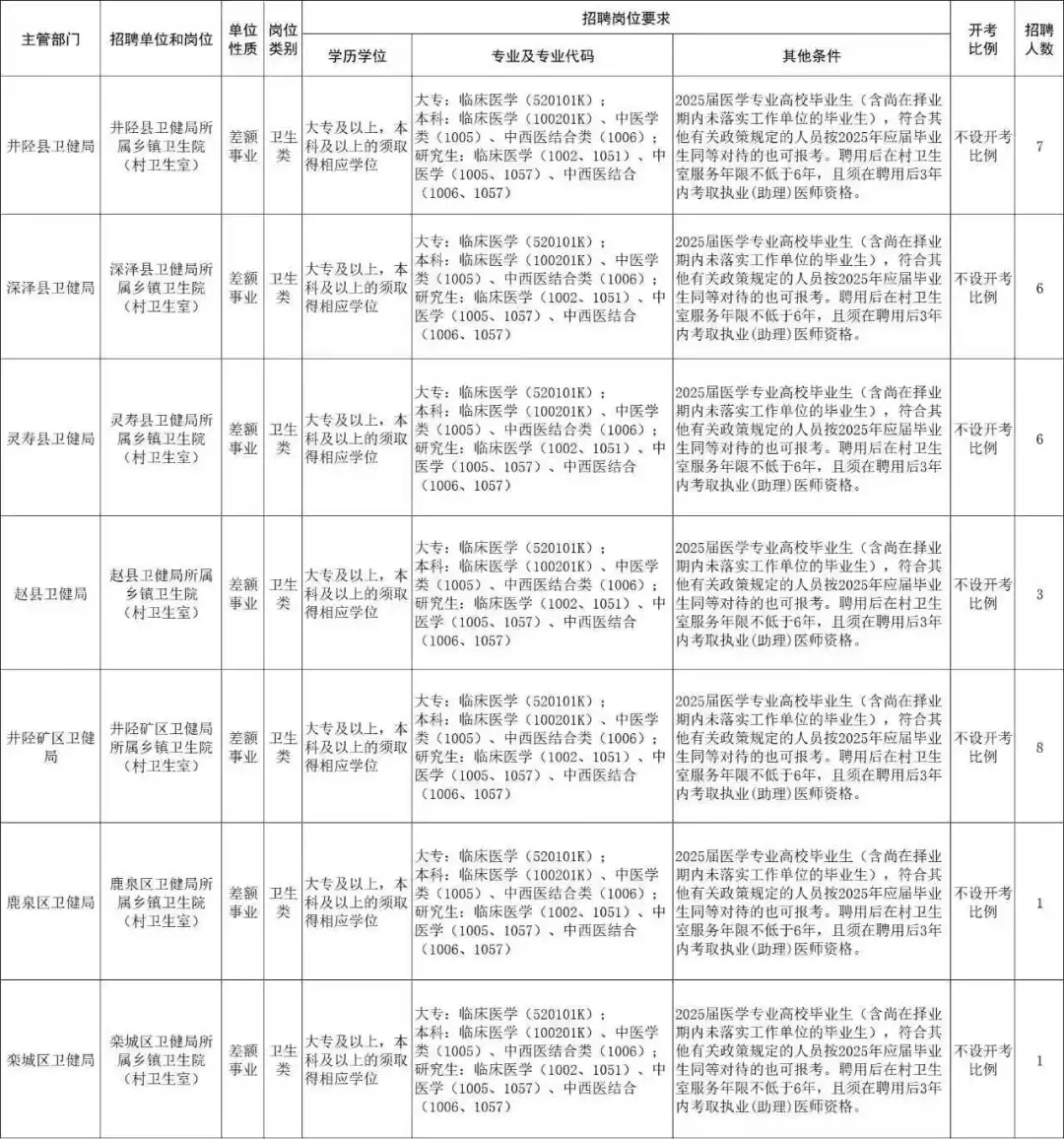 河北大学生村医岗位大量空缺!