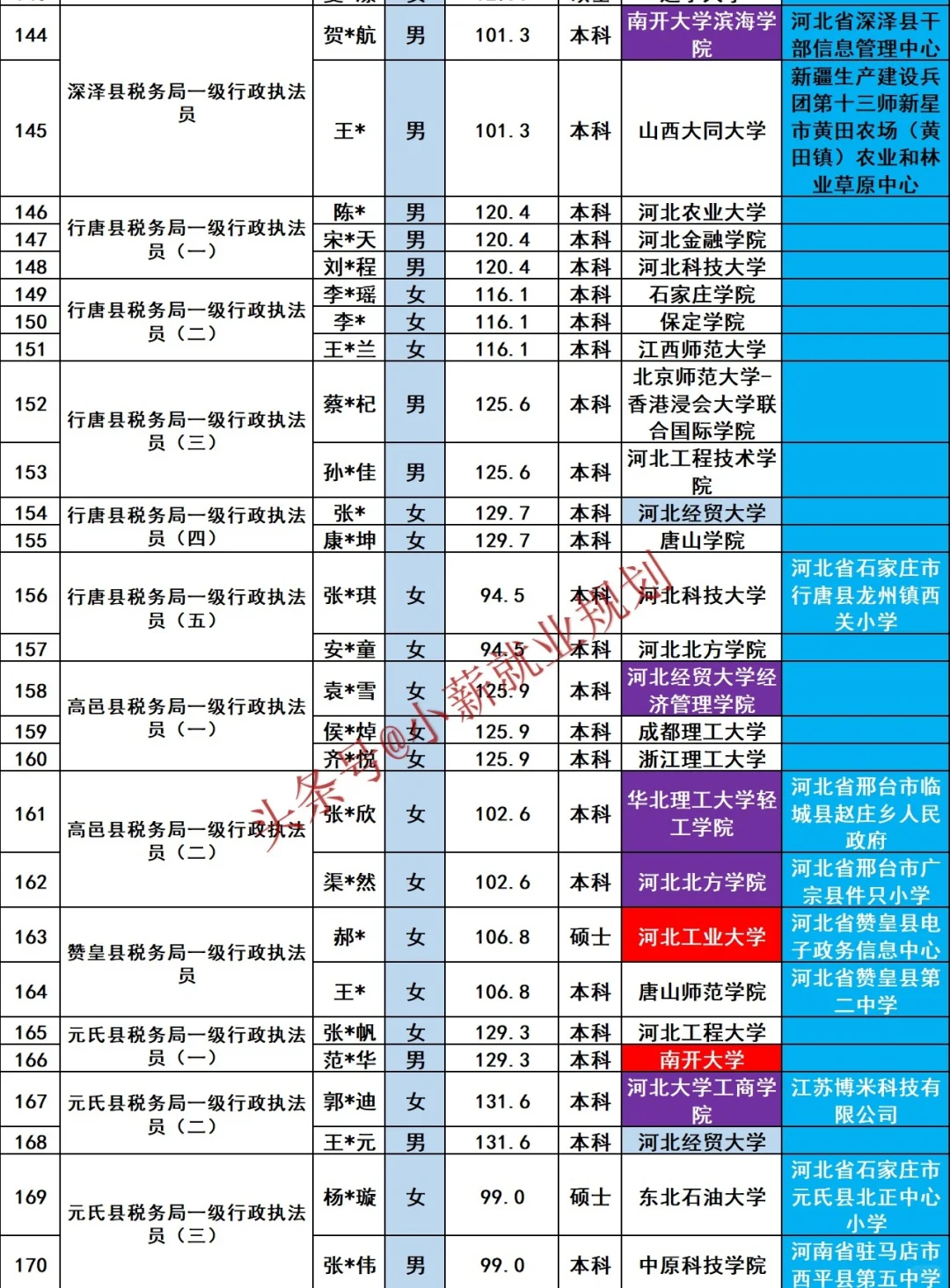 石家庄税务局2025招录240名公务员人员名单