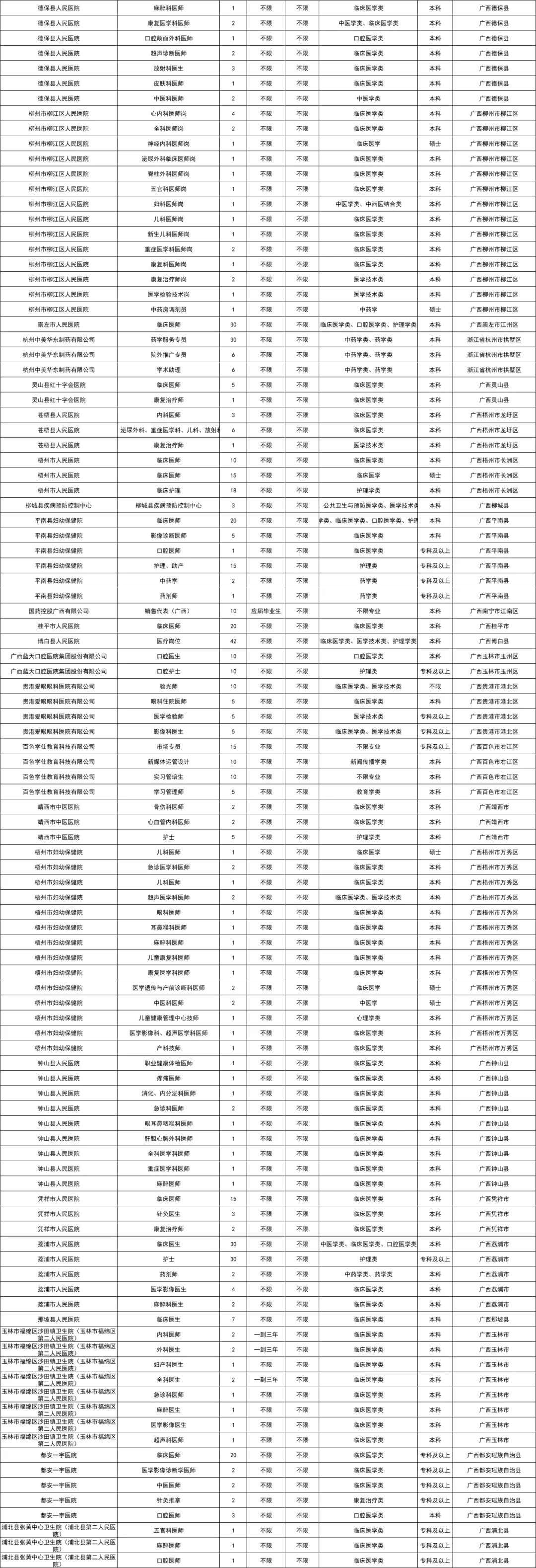 2360人！右江民族医学院双选会职位表！