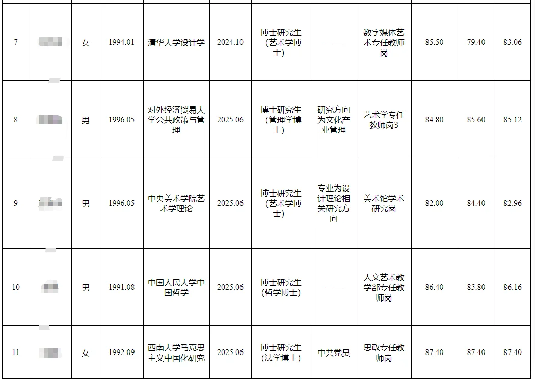 四川美术学院考核招聘事业单位人员公示表