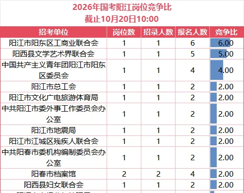 26广东省考—阳江地市报名人数&竞争比（1）