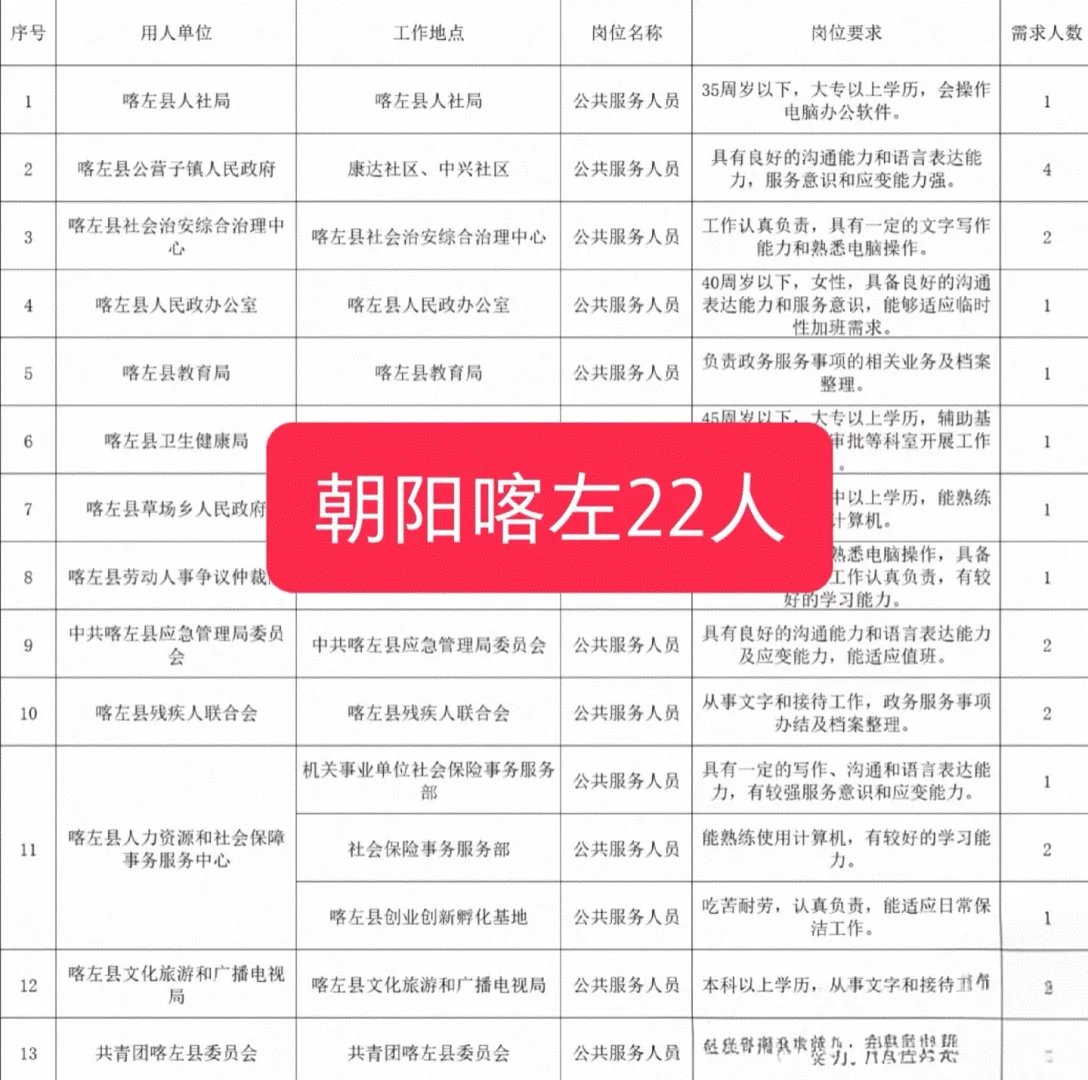 朝阳市喀左招聘22人，专科不限专业！