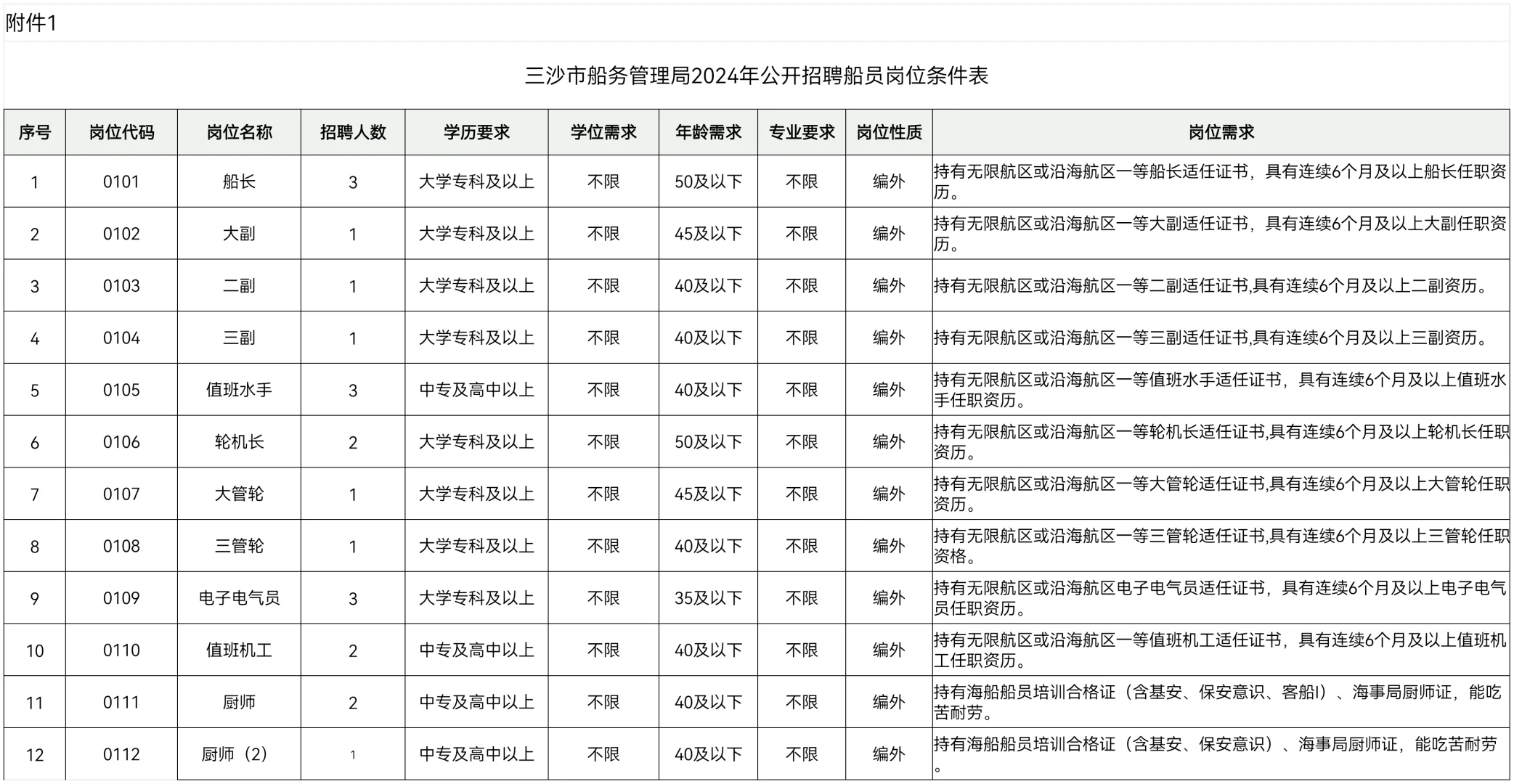 三沙市船务管理局招21名编外船员