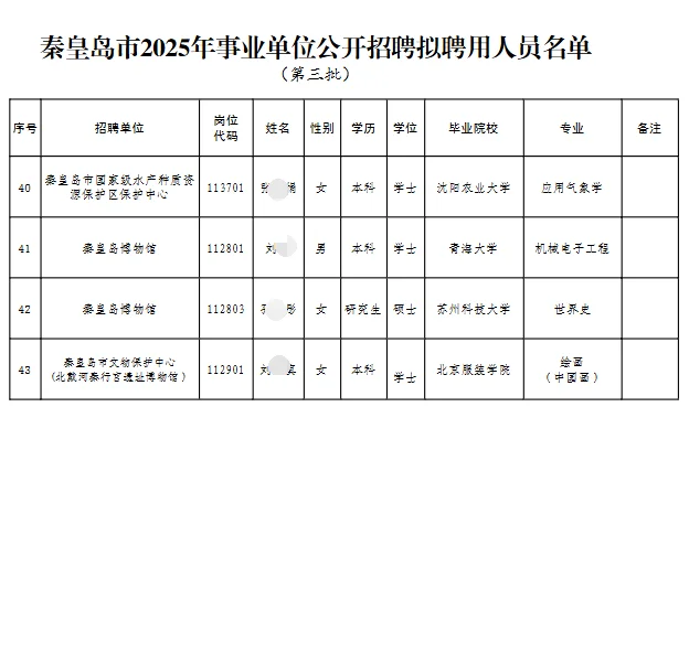 秦皇岛事业单位拟聘公示43人 恭喜上岸！