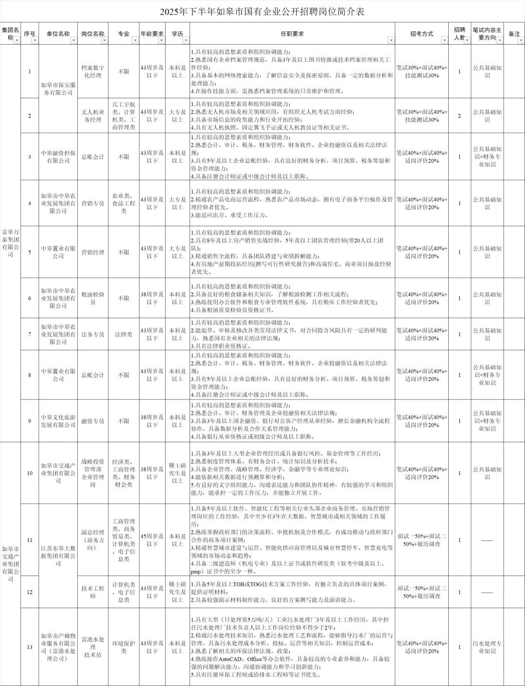 2025年下半年南通如皋市国企招聘32人