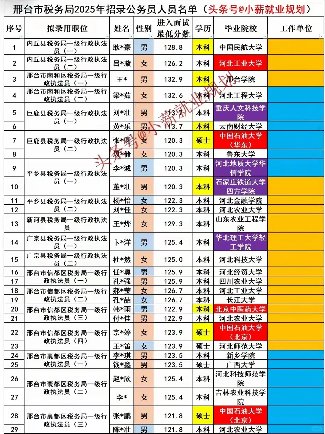邢台市税务局2025招录119名公务员人员名单