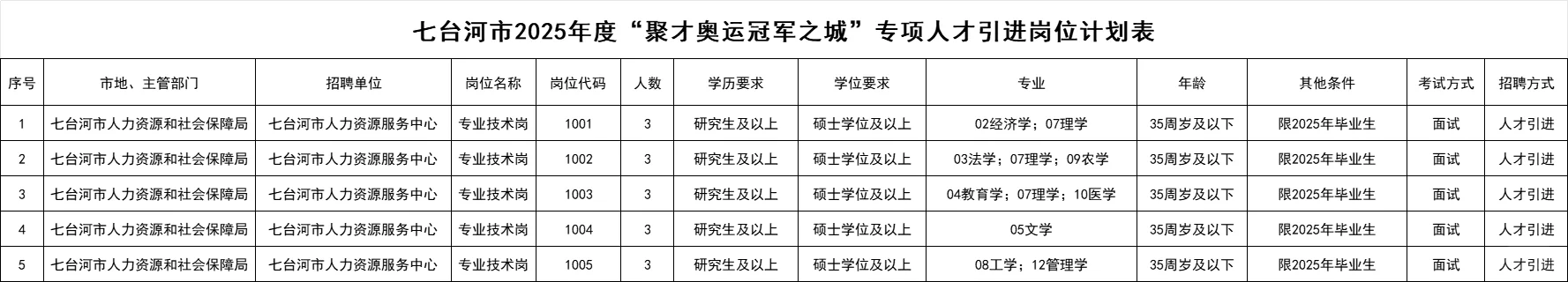2025七台河市事业编招聘15人
