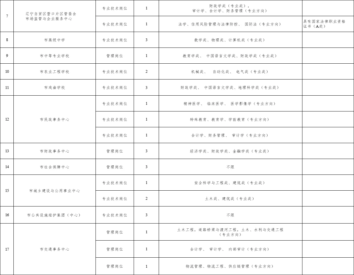 营口市2026年引进高层次人才岗位表～