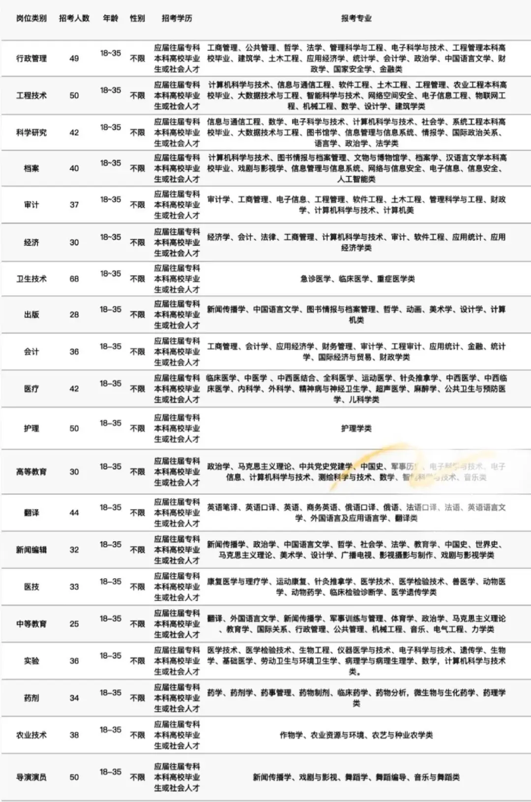 山西长治市岗位来了！！！