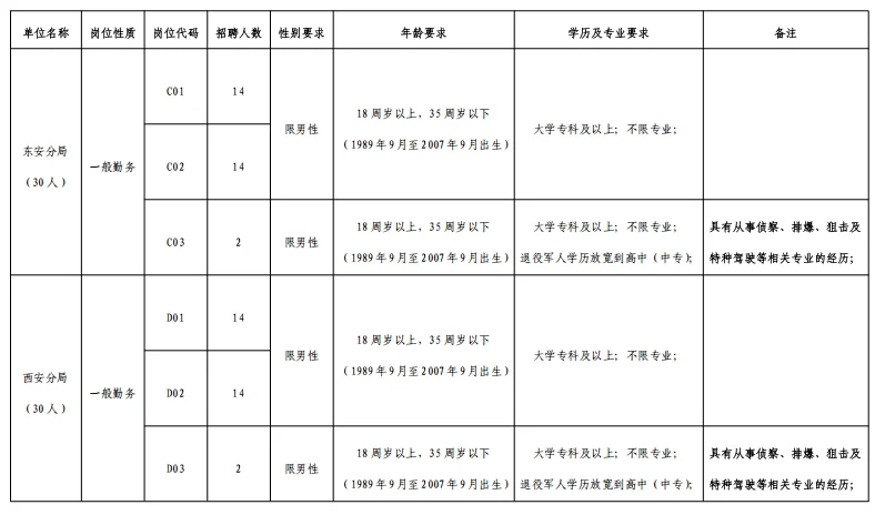 25年牡丹江市公安局公开警务辅助220人公告