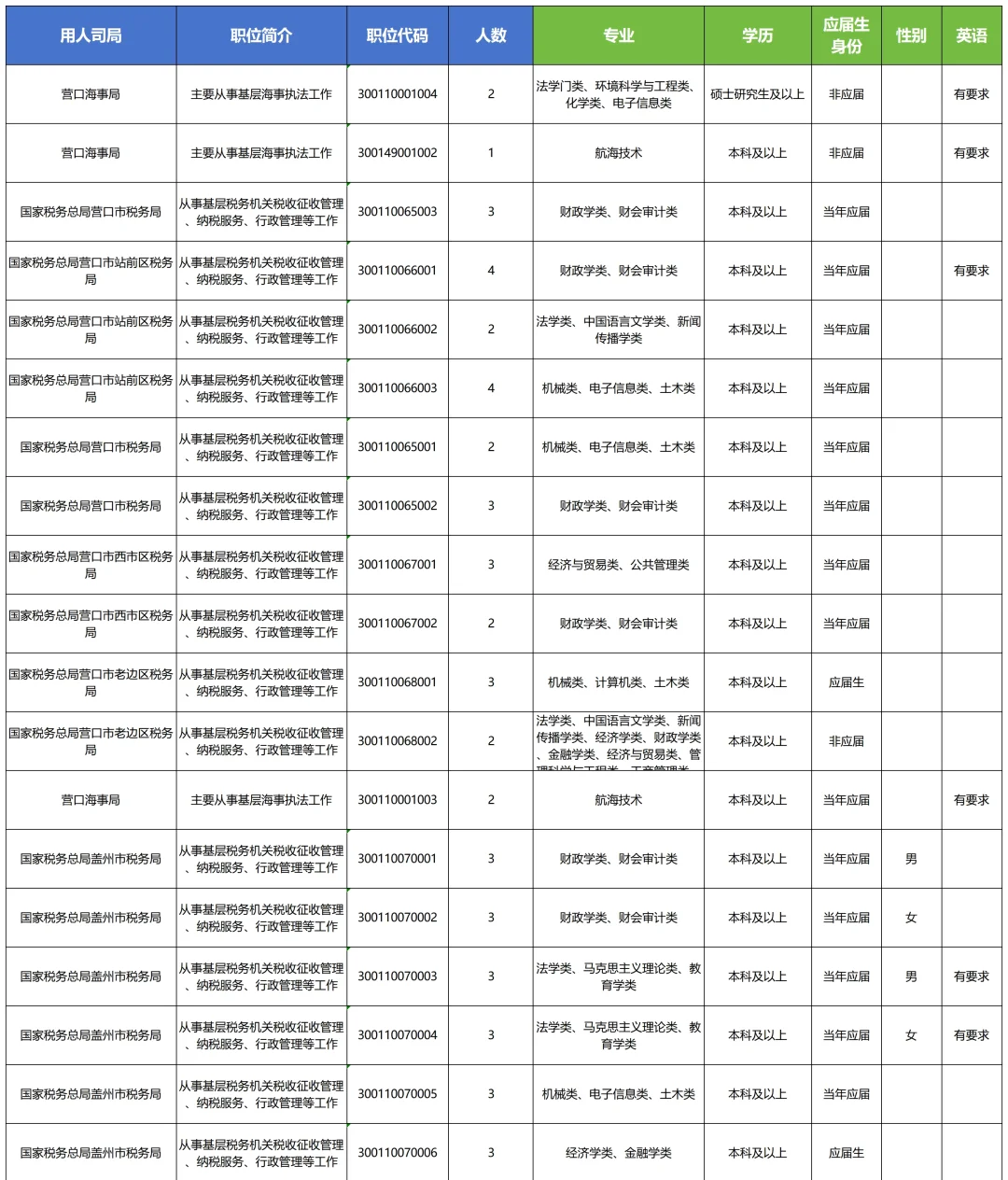 26国考丨国家公务员（营口）岗位信息