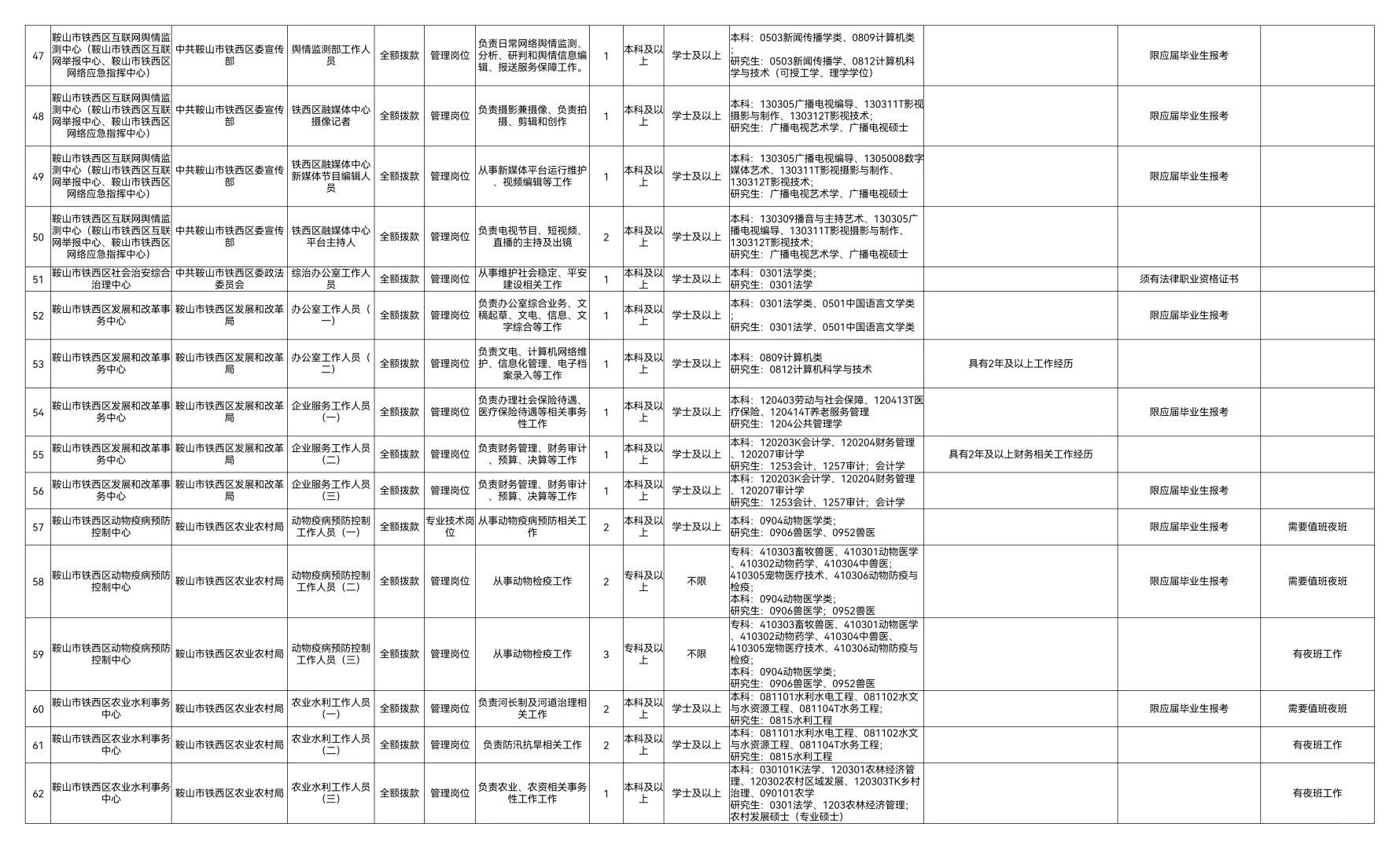 25鞍山铁西区招聘事业单位人员138人