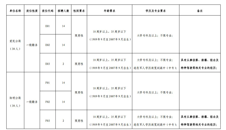 牡丹江招辅警220人