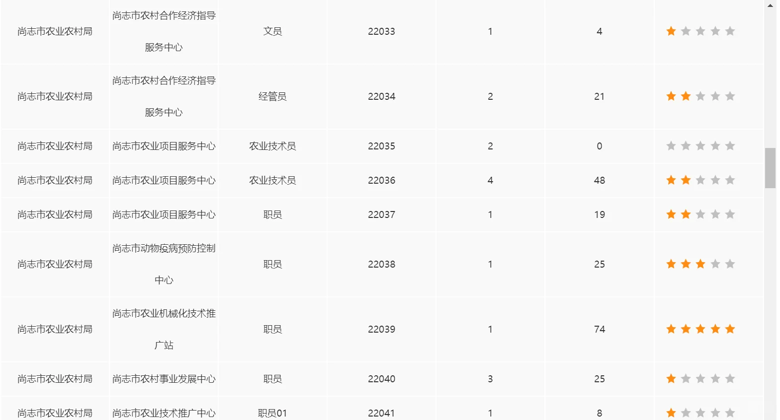 丁香人才周尚志市截止24日报名人数