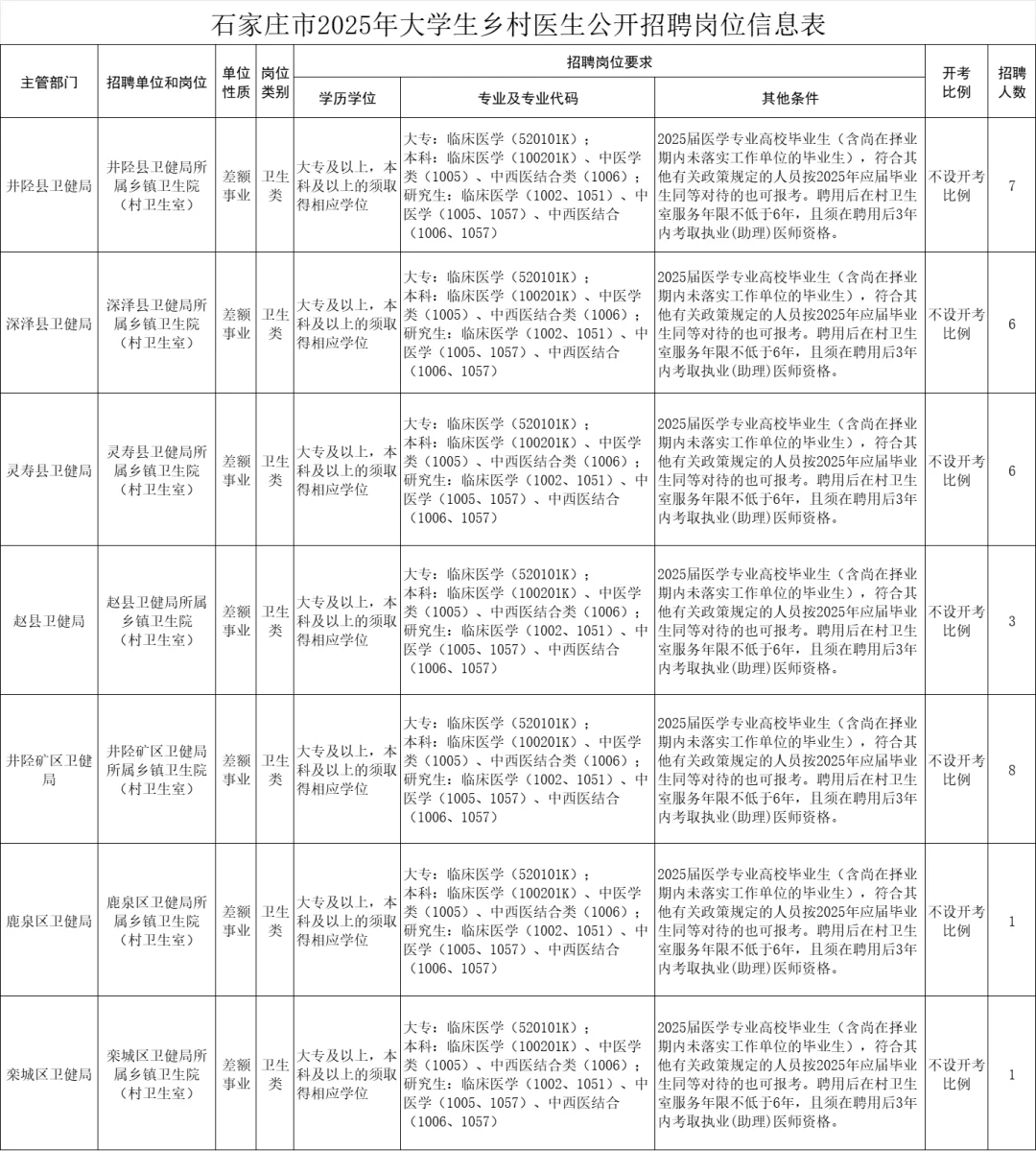 专科可报事业编❗️石家庄医疗招聘32人