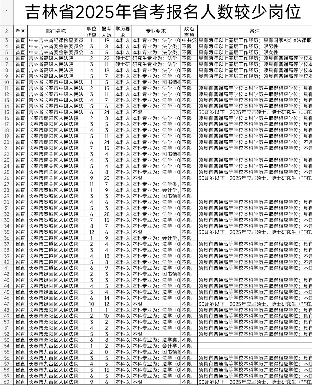 吉林2025年省考报名人数较少岗位（一）