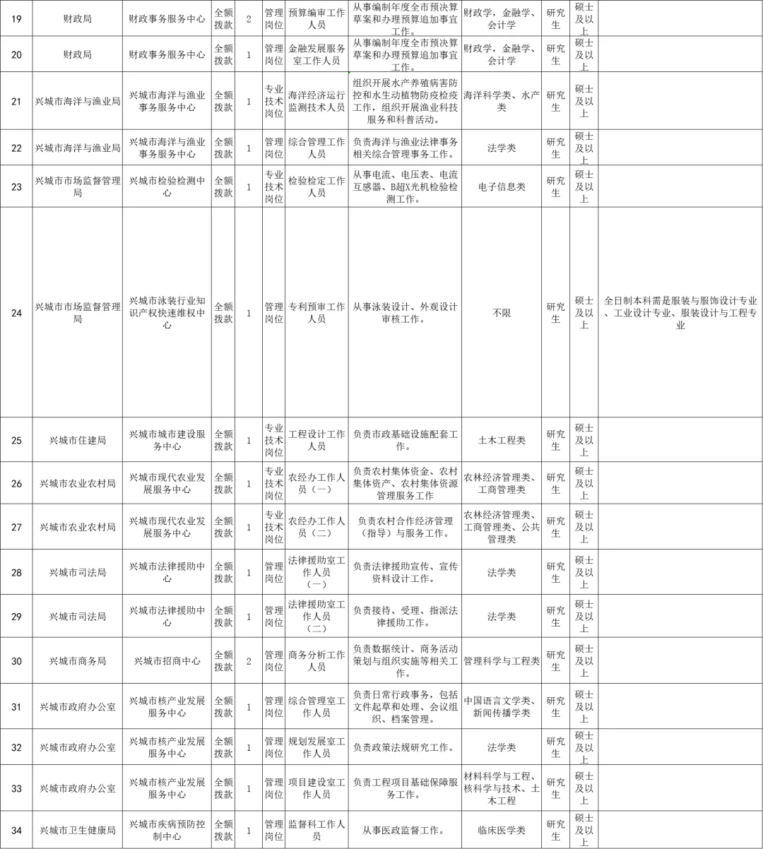葫芦岛兴城市事业单位招聘45人