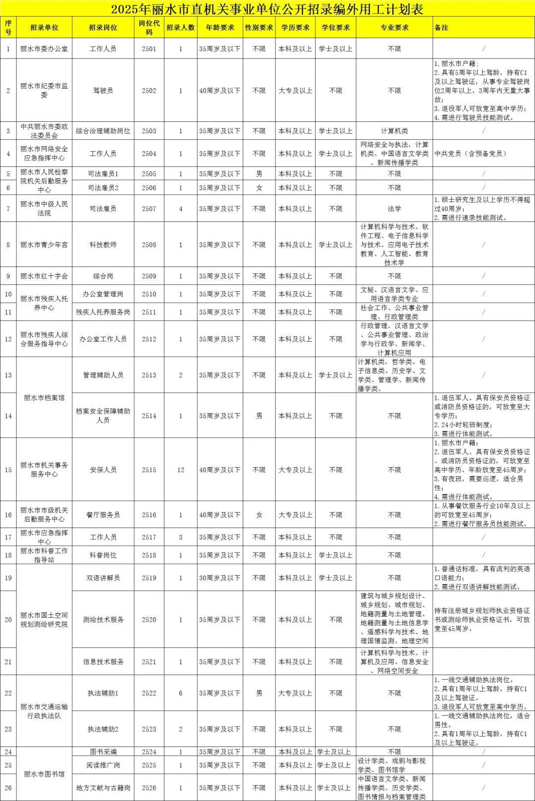 年薪5-8万！丽水市直事业单位编外招80人