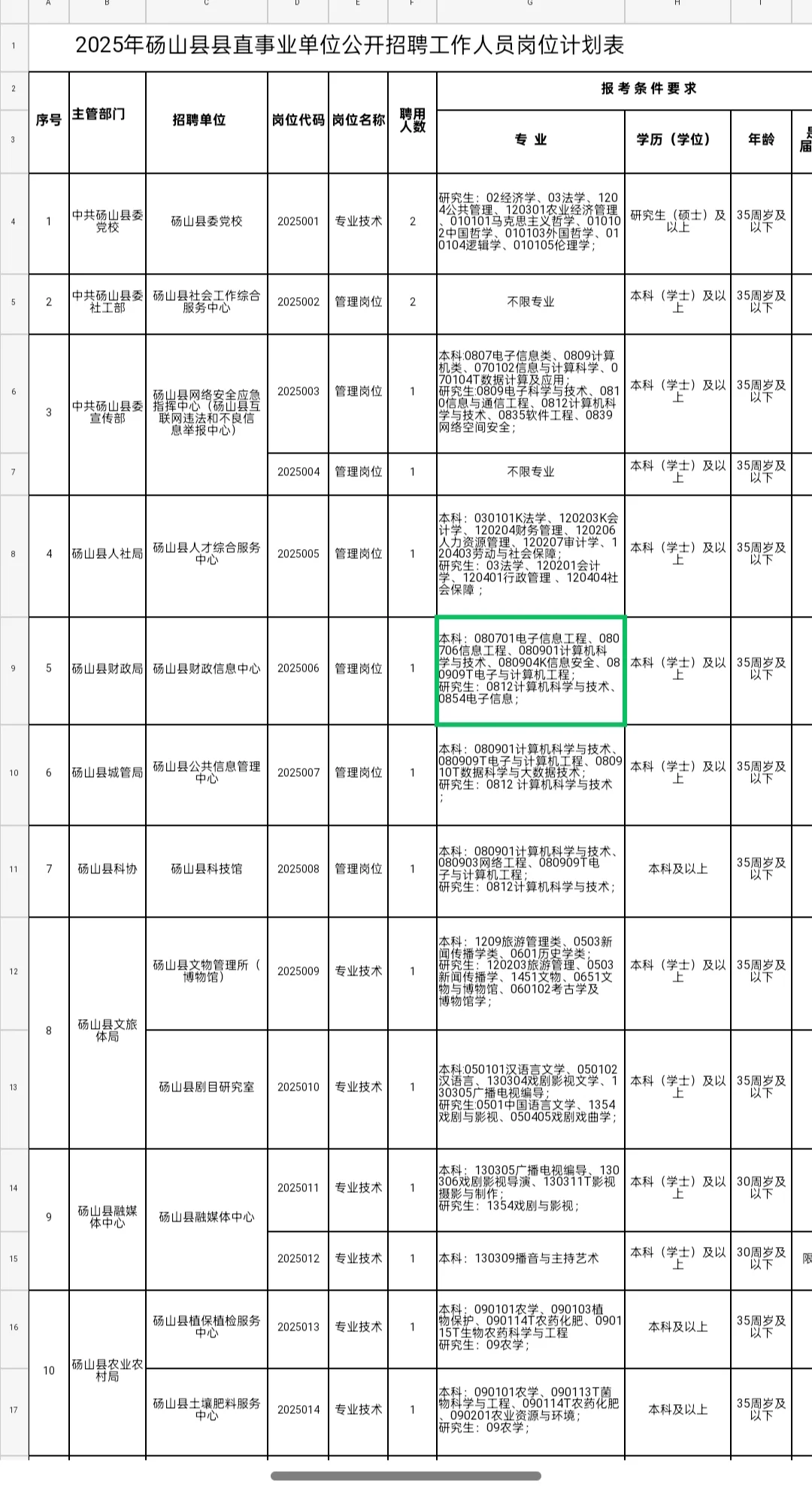 2025年安徽省砀山县事业招聘19人