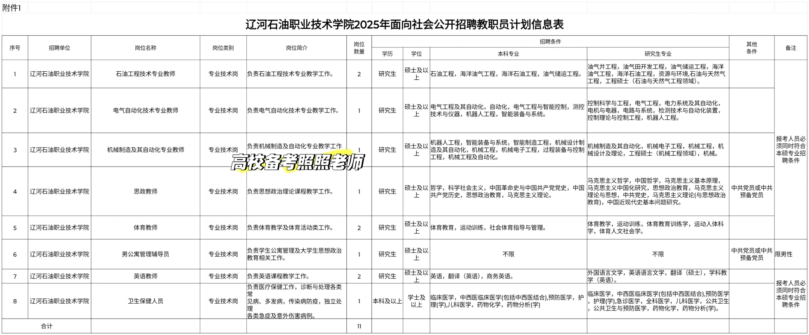 盘锦两所高校招聘14人！笔试职业素质与能力